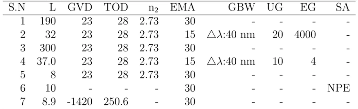 Table 4.5: Parameters of the segments used in the simulations for the first oscilla- oscilla-tor (Fig