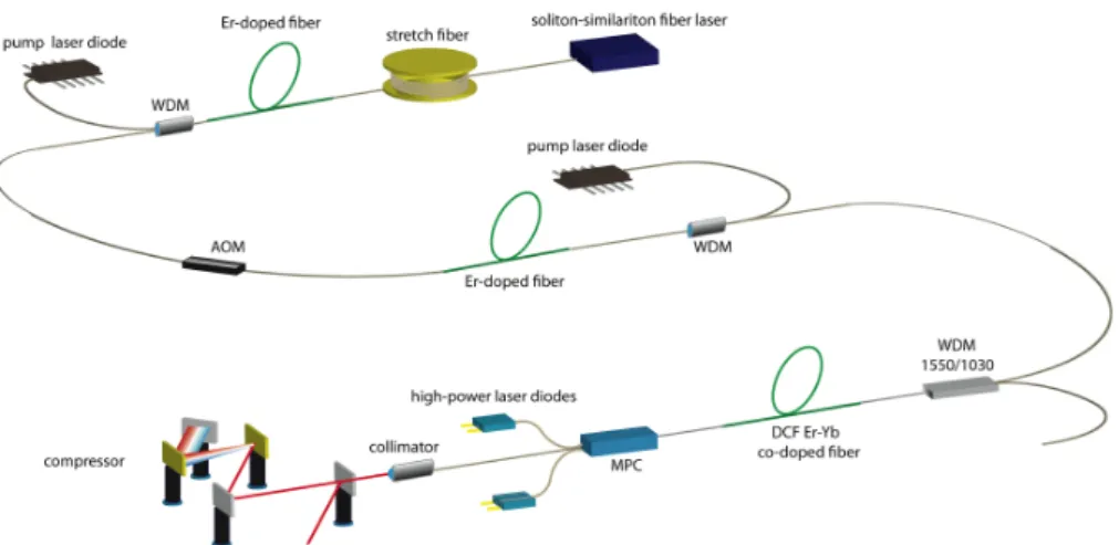 Fig. 1. Schematic drawing of the experimental setup; MPC, multiple pump signal combiner; DCF, double-clad fiber, WDM, wavelength- wavelength-division multiplexer.