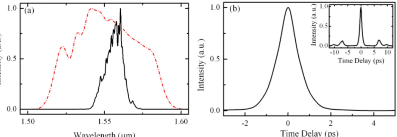 Fig. 2. (a) Measured optical spectra of the seed (red, dashed line) and the 2 µJ, amplified output (black, solid line)