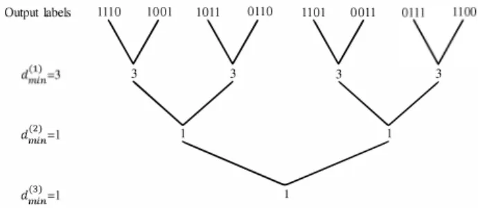 Fig.  3: Generated labels and their partition tree for  R  =  �  and 