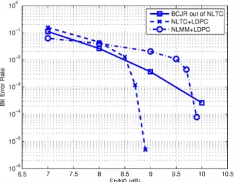 Fig.  7:  Comparison of bit error rate performance between joint  transfer scenario and  time  switching scenario 
