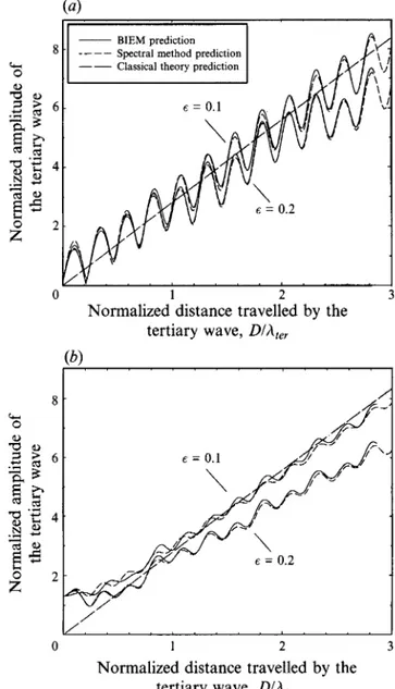 FIGURE  3. Growth of the tertiary  wave for  (a)  second-order  initial conditions,  and  (b) third-order initial conditions