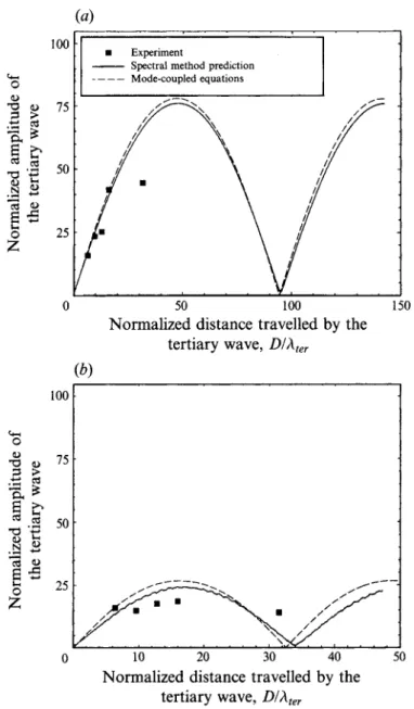 FIGURE  4.  A comparison of the mode-coupled equations with the spectral method and the  experiment for primary wave steepness  of  (a)  0.1, (b) 0.174  and 0.180