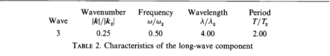 TABLE  2. Characteristics of the long-wave component 