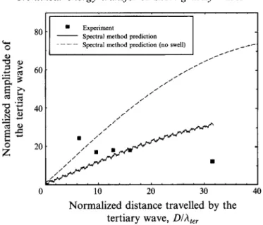 FIGURE  7. A comparison of the spectral method with experiment for primary waves  of steepness  0.1 in the presence of an underlying long wave of steepness 0.075