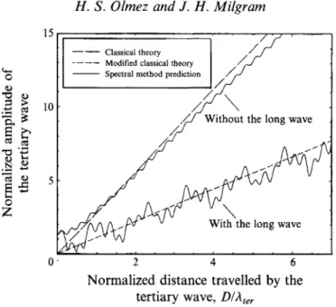 FIGURE  8.  A  comparison  of the perturbation  theory  (based on altered  amplitudes) with the  spectral method in the absence and presence of the underlying long wave