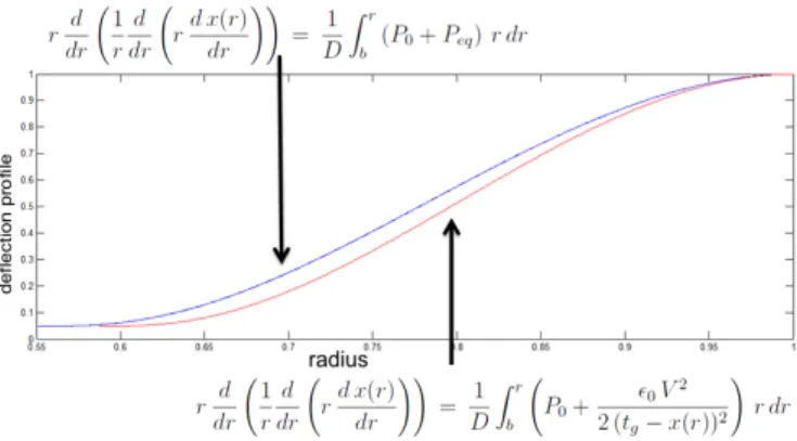 Fig. 2. Actual deflection profile (lower curve) compared to the one calculated by the uniform-force approximation (upper curve)