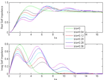 Fig. 7. Contact radius plot of pulse driven CMUT, with FEM (thin) and circuit model (bold) simulations.
