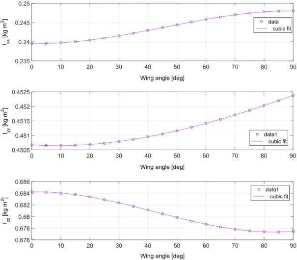 FIGURE 5 Inertia variations during transition from quadrotor mode to fixed-wing mode, before the failure