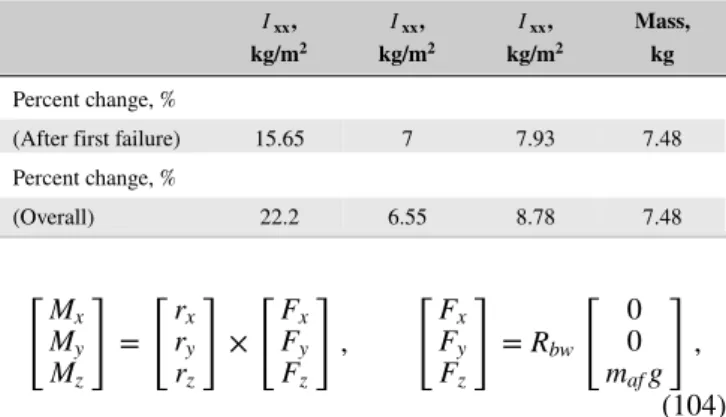 TABLE 1 Percent changes of principal moment of inertias and mass