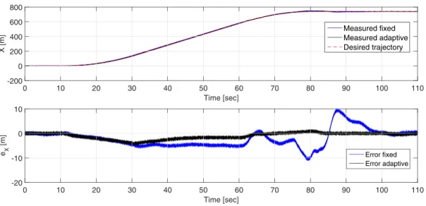FIGURE 7 X tracking. [Colour figure can be viewed at wileyonlinelibrary.com]