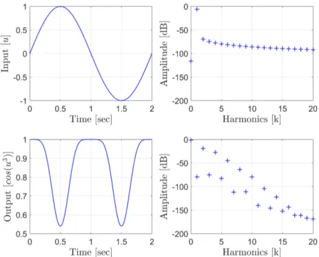 Figure 1.1: Input and output respresentation of nonlinear effects.