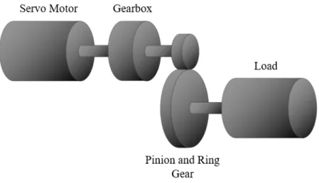 Figure 2.1: Electromechanical servo subsystem driveline for the reference motion platform