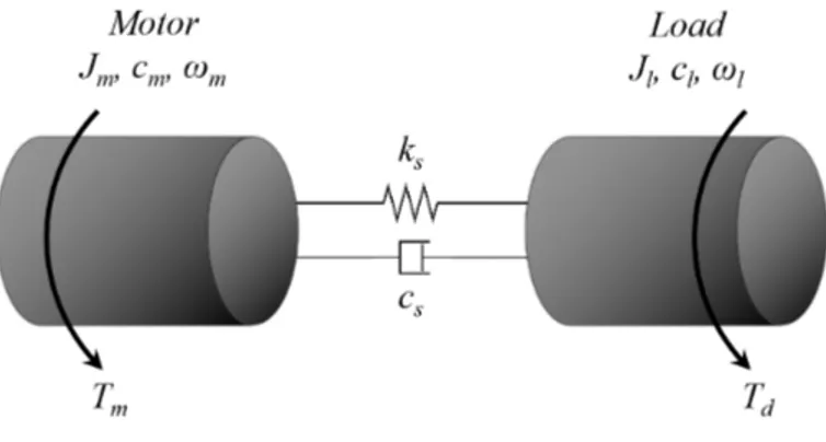 Figure 2.3 shows the described driveline in an electromechanical servo subsys- subsys-tem of rotational platform.