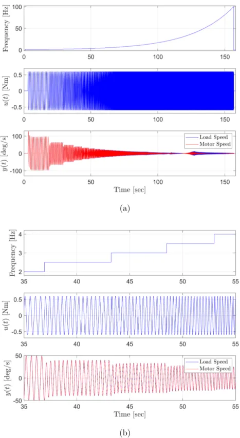 Figure 3.1: The swept sine periodic excitation signal and the plant response (a), detailed view (b).