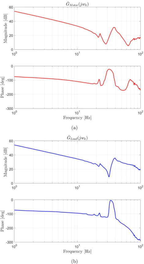 Figure 3.2: The nonparametric identification using conventional FRF tools from the input torque to the output speed of the motor (a), and the load (b).