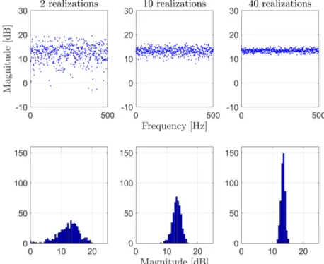 Figure 3.4: Spectrums of the random noise excitations with different number of realizations.