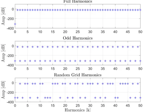 Figure 3.5: Harmonic contents of different random phase multisine excitation signals.