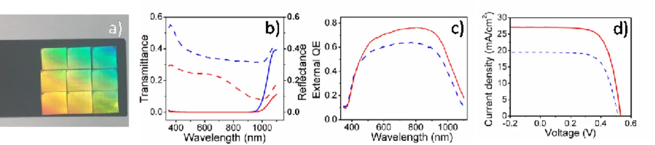 Fig. 1  (a) – Macrophotogram of 3x3 cm 2  structured area. (b) – transmittance (solid) and reflectance (dashed) curves  for unstructured (blue), and structured (red) areas