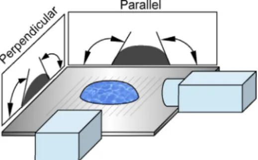 Fig. 5. Schematic representation of the contact angle measurement in parallel and perpendicular directions.