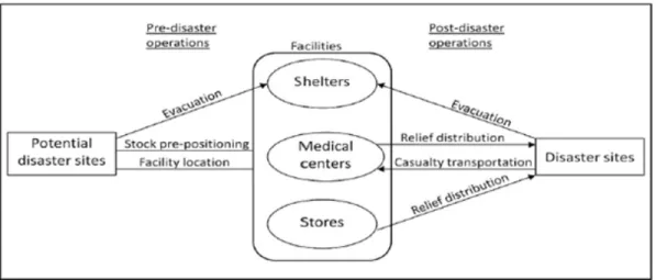 Figure 2.1: Framework for Disaster Operations and Associated Facilities and Flows [1]
