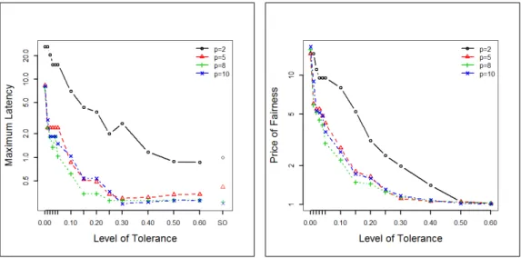 Figure 3.3: The Effect of Level of Tolerance on Maximum Latency and the Trade- Trade-off between Level of Tolerance and Price of Fairness, P-median1