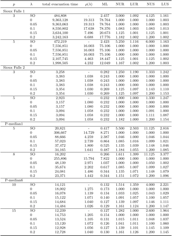 Table 3.4: Efficiency and Fairness I