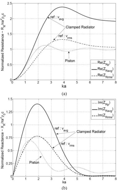 Fig. 1. 2-d view of the circular cMUT geometry. Top electrode is placed  at  the  bottom  of  the  membrane