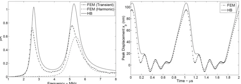 Fig.  7  shows  the  peak  displacement  of  the  membrane,  where the membrane is biased to 40 V and a rectangular  pulse of 40-V amplitude is superimposed for 0.1 μs  dura-tion