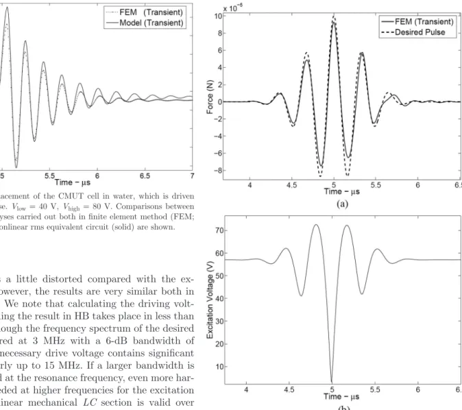 Fig. 7. Peak displacement of the cMUT cell in water, which is driven  with a 0.1 μs pulse