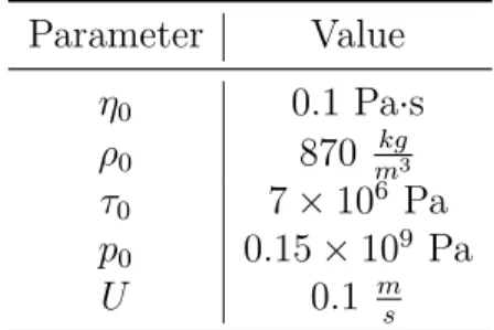 Table 4.2: Modeling parameters used in figure 4.2