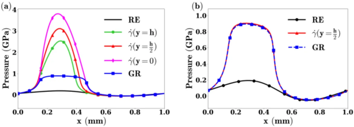 Figure 4.7: (a) Pressure profiles obtained using the nonlinear Reynolds with viscosity updated at different locations along y