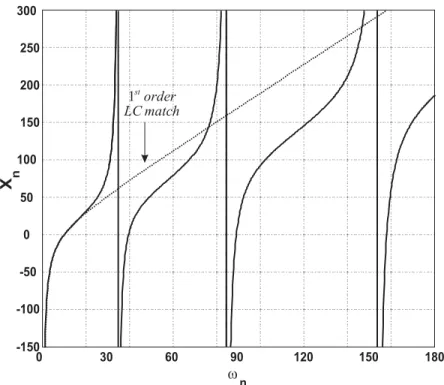 Figure 2.3: Comparison of the agreement between the mechanical impedance and the Mason’s impedance expression around the ﬁrst series resonance frequency.