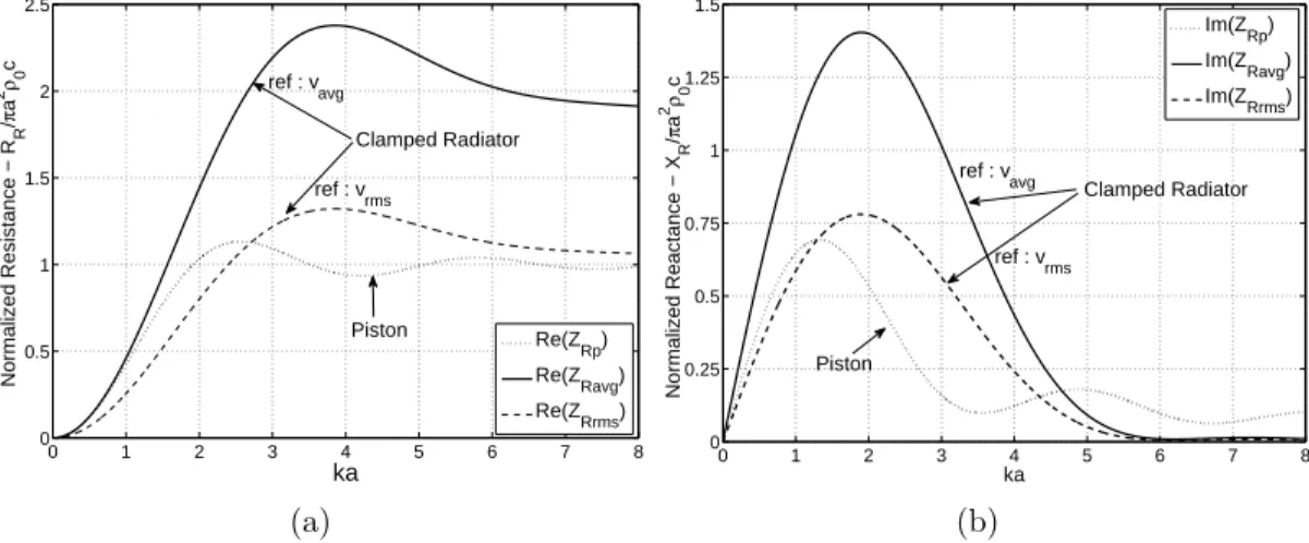 Figure 3.2: (a) Real (resistive) and (b) imaginary (reactive) parts of the radiation impedance of the piston and the clamped radiator normalized to πa 2 ρ 0 c, where ρ 0 and c are the density and the velocity of sound in the immersion medium.