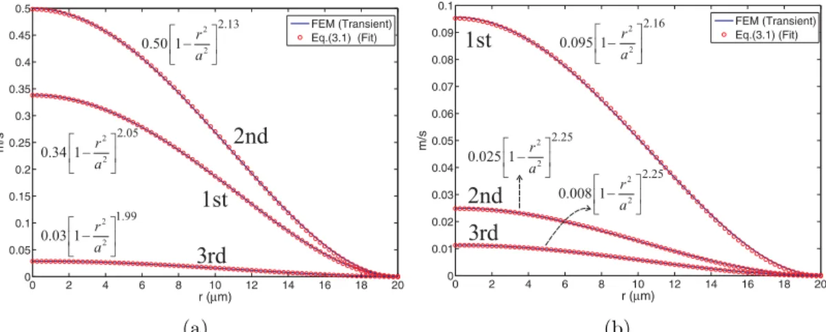 Figure 4.1: The velocity proﬁle of the ﬁrst three harmonics found by FEM tran- tran-sient analysis and the results obtained by ﬁtting (3.1) to each of them