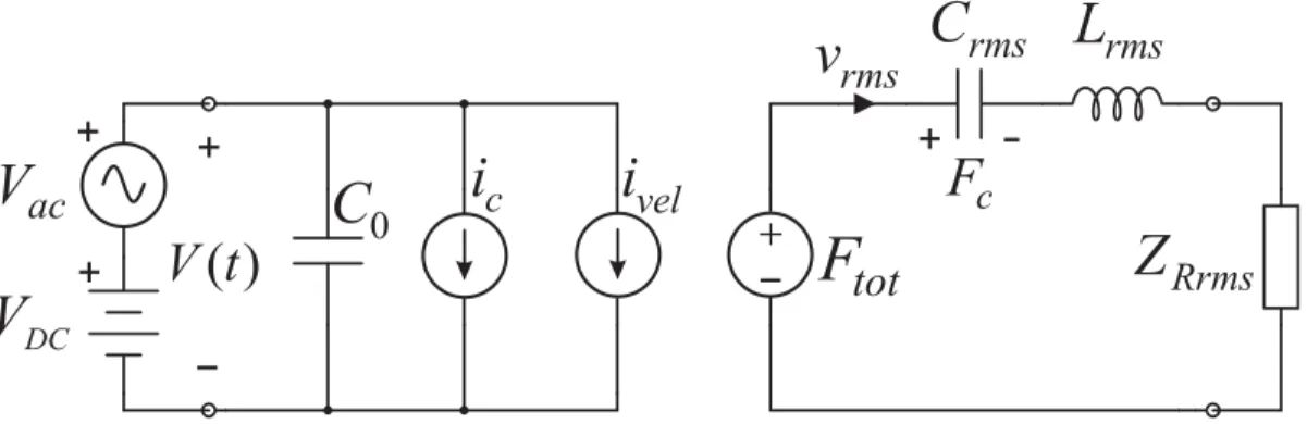 Figure 5.1: Nonlinear large signal equivalent circuit. i c , i vel and F tot are given by (4.9), (4.12) and (4.4) with x p (t) = √