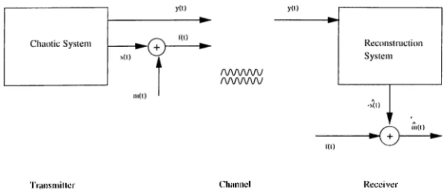 Figure  4.1;  A  communication  system  using  chaotic  modulation