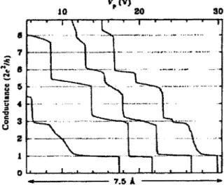 Figure  1.1  Conductance  of sodium  contact  at  4.2  K  as  a  function  of stretch  [7]