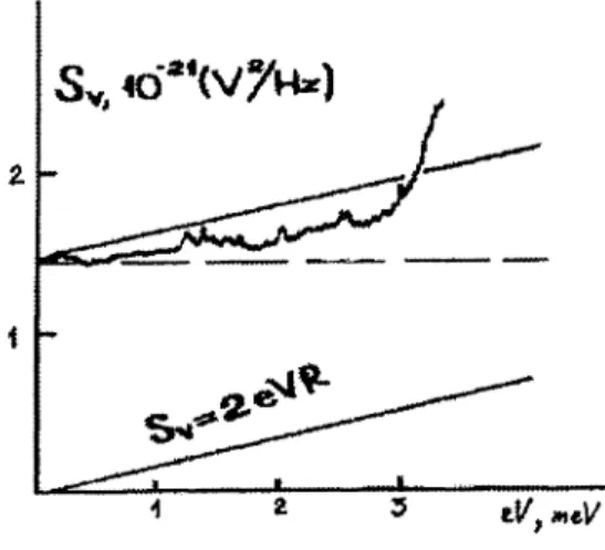 Figure  1.2  Current  noise  in  aNa micro contact  at  T  =  1.7  K  [9].  Contact  was  produced by shortening a  tunneling  barrier between two  metallic electrodes with an  electric  shock  creating  a  small  metallic  bridge  between  the  electrodes