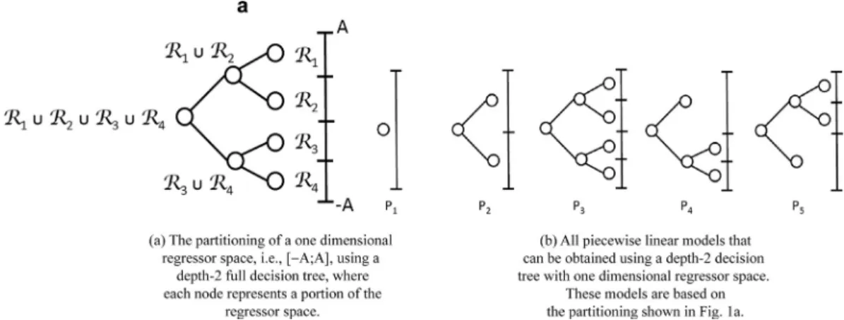 Fig. 1. The partitioning of the regressor space by using a decision tree. 