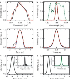 Fig. 3 Measured (black solid curve) and corresponding numerically simulated (red dashed curve) spectra of  the pulse from (a) 5% port, (b) 1% port; measured spectrum (green dash-dotted curve) of the pulse from  NPE rejection port are also plotted to show t