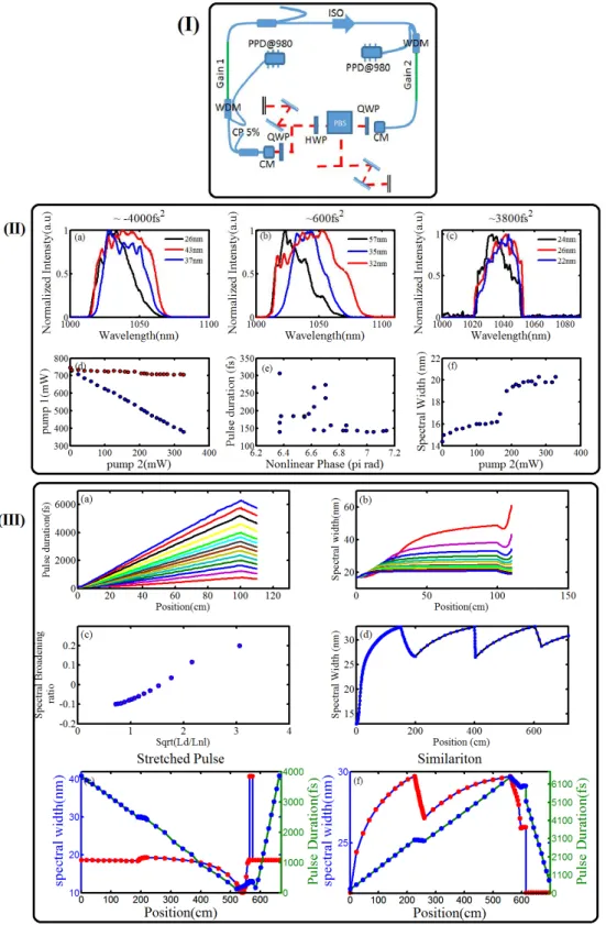Fig  1.  I. Experimental  set  up, II. Experimental results  (a-c)  spectral  width  of the  pulse  at  different  outputs