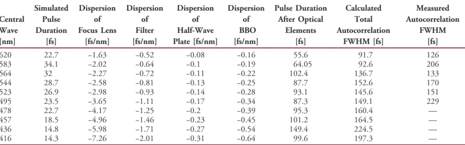 Table 2. Simulated Pulse Duration and Autocorrelation Corrected for Dispersive Effects in the Optical Elements Between the PCF and the Autocorrelator