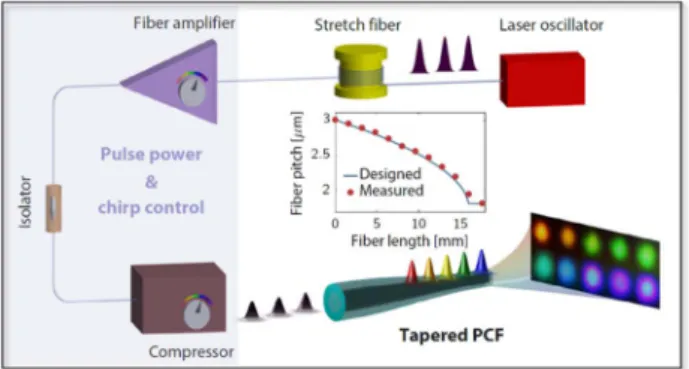 Fig. 2. Experimental setup. Simplified schematic of the tunable femtosecond Cherenkov fiber laser