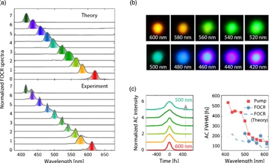 Fig. 3. Characterization of a widely tunable femtosecond fiber laser. (a) Simulated and experimentally measured spectra of tunable FOCR.
