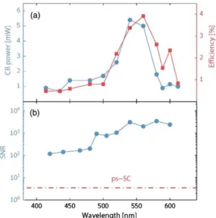 Fig. 4. Output power, conversion efficiency, and noise as a function of laser emission wavelength