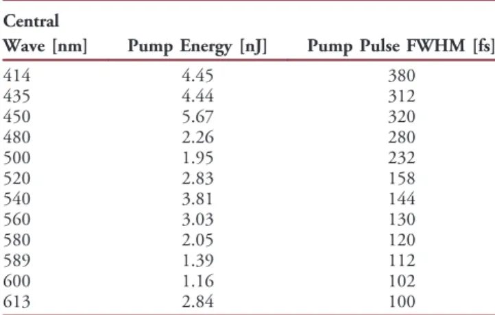 Fig. 11. Optical pump power response profile dependent on the electronic control of pump power.