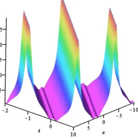 Fig. 7. Periodic wave solution for (26) with the parameters α 1 = 1 2 , u 0 = 2 , δ 1 = 0 , α 3 = 5 , a = 4.