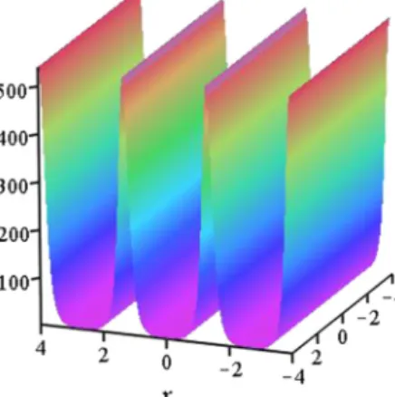 Fig. 4. Periodic wave solution for (24) with the parameters α 1 = 1 2 , A 1 = 2 , δ 2 = 0.