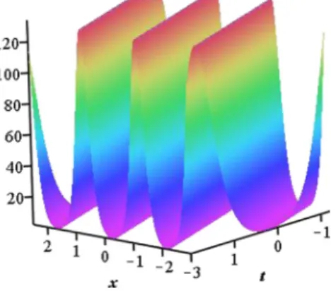 Fig. 6. Periodic wave solution for (26) with the parameters α 1 = 1 2 , u 0 = 2, δ 2 = 0, A 1 = − 4, a = 4.